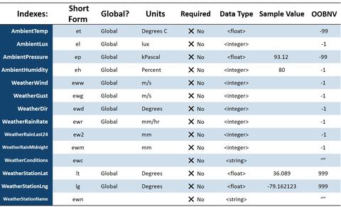 Common environmental schemas table - IoT Data Foundations Project