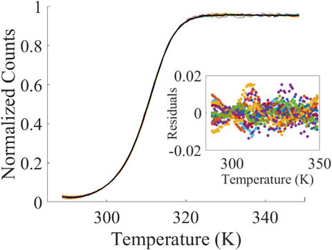 DNA melt curve graph