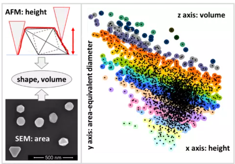 measurements of quasi-spherical gold nanoparticles
