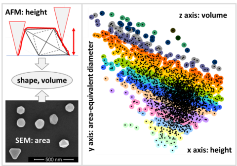 measurements of quasi-spherical gold nanoparticles