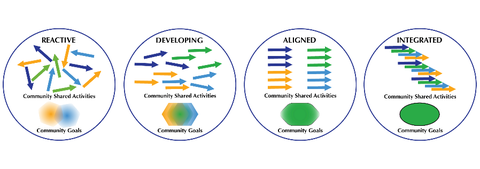 Four Circles Depicting Steps toward Process Maturity--from Reactive, to Developing, to Aligned, to Integrated.