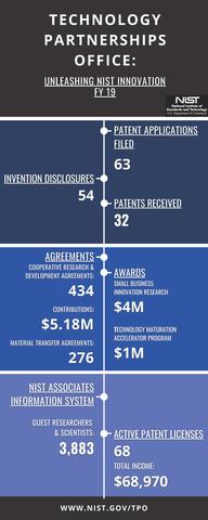 An image showing a highlight of NIST's activity metrics for FY19; which can be found in the DOC technology transfer report