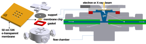 (Left) Zoomed in chip with electron (X-rays) transparent membrane. (Middle) different components of the liquid cell, (Right) Assembled liquid cell configuration during printing process.