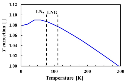 temperature correction factor graph