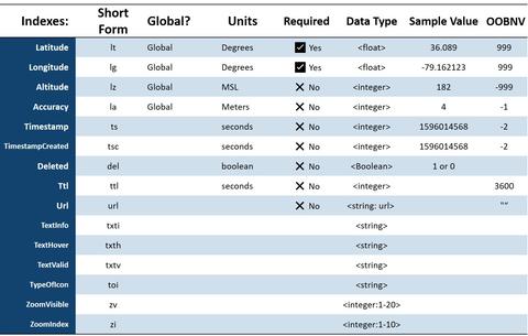 This tables shows map annotation schemas for the IoT Data Foundations project 