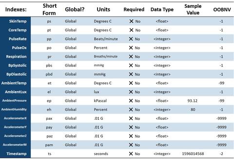 This table contains responder health schema data for the IoT Data Foundations Project