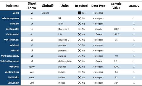 Vehicle information schema table for IoT Data Foundations