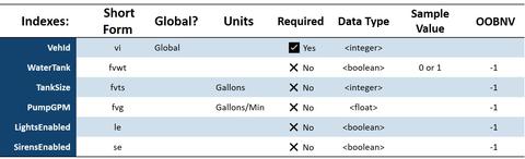 IoT Data Foundations Fire Service Vehicle Schema