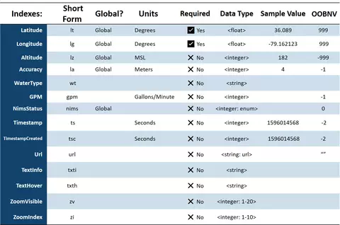IoT Data Foundations Hydrant Water Source Schema