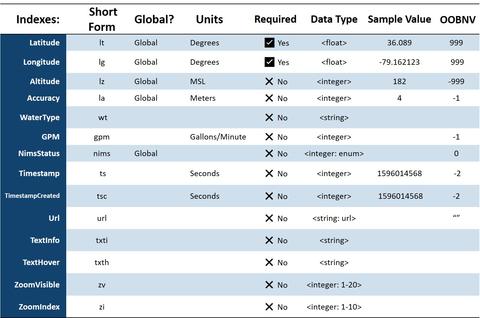 IoT Data Foundations Hydrant Water Source Schema