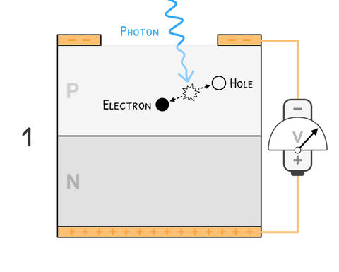 A photon is absorbed, creating an electron-hole pair (carrier pair).