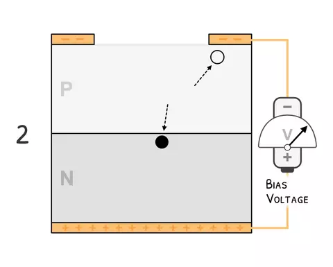 The electron and hole are accelerated by the applied bias voltage.