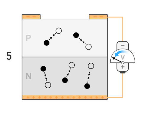 The bias voltage is then lowered, "quenching" the semiconductor to remove the existing carrier pairs.