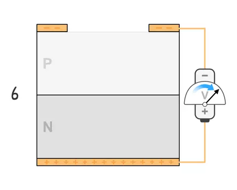 Finally, the bias voltage is raised back to its initial state, resetting the device.