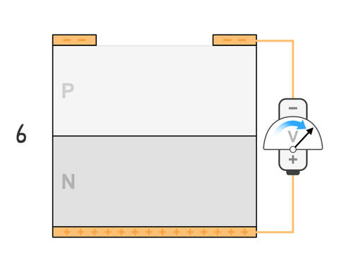 Finally, the bias voltage is raised back to its initial state, resetting the device.