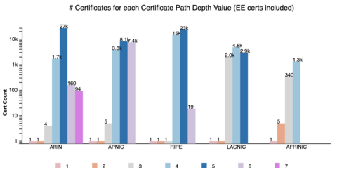 Graph from NIST RPKI monitor.