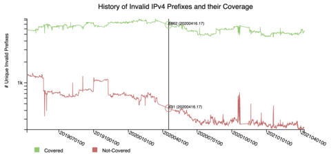 Graph from NIST RPKI Monitor