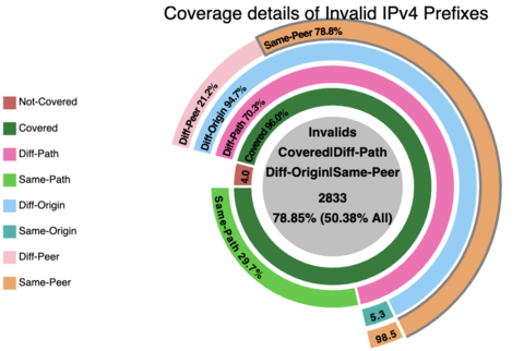 Graph from NIST RPKI Monitor