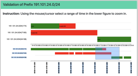 Graph form NIST RPKI monitor