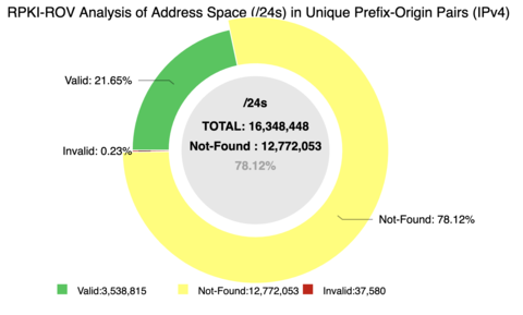 Graph from NIST RPKI monitor