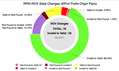 Graph from NIST RPKI monitor