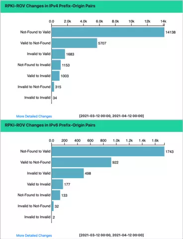 Graph from NIST RPKI Monitor