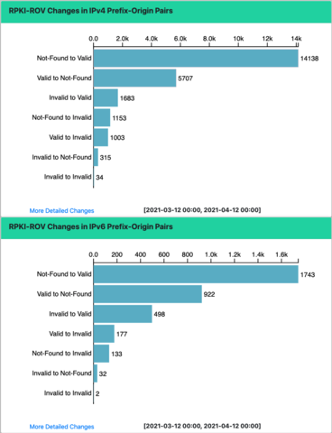 Graph from NIST RPKI Monitor