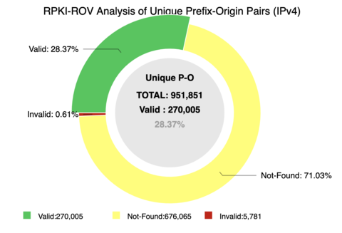 Graph from NIST RPKI monitor