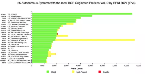 Graph from NIST RPKI Monitor