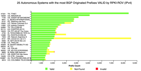 Graph from NIST RPKI Monitor