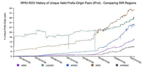 Graph from NIST RPKI Monitor