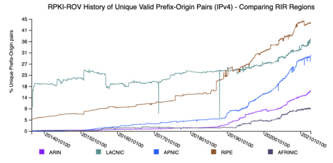 Graph from NIST RPKI Monitor