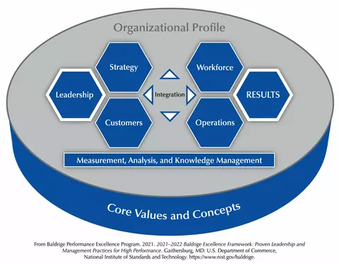 The Baldrige Criteria for Performance Excellence Overview consists of the six categories (Organizational Profile, Leadership, Strategy, Customers, Measurement, Analysis, and Knowledge Management, Workforce, Operations, and Results).