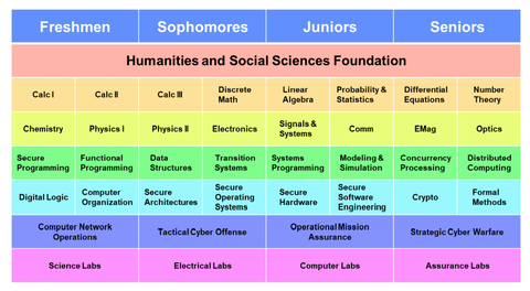 Cyber Engineering Curriculum