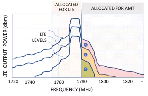 Graph of LTE eNB power spectrum, showing LTE and AMT frequency allotments