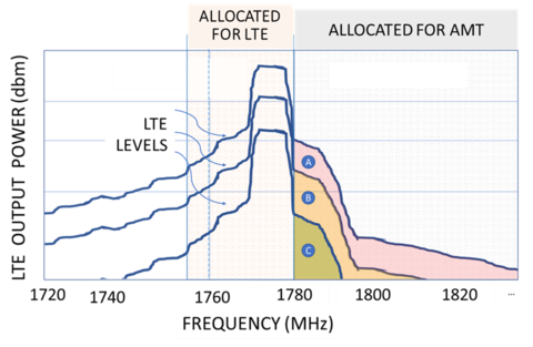 Graph of LTE eNB power spectrum, showing LTE and AMT frequency allotments