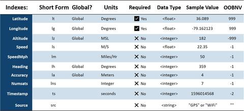 IoT schema for GPS