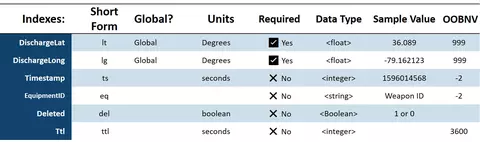 Law enforcement weapons discharge IoT schema