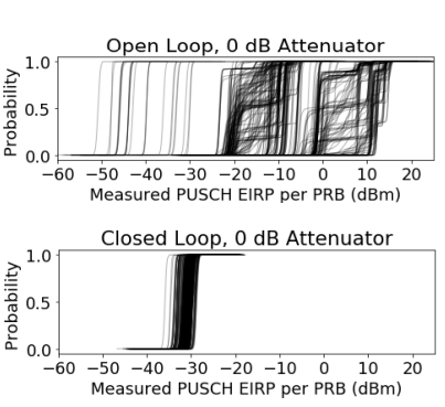 Graph of PUSCH power per PRB comparing open and closed power control