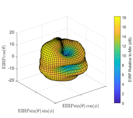 Three-dimensional pattern of sum of horizontal and vertical polarization of mobile device