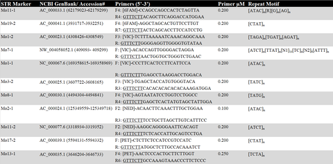 seq data STR markers