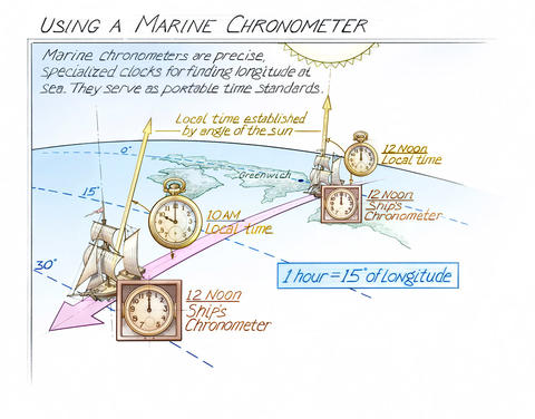 how longitude is determined from a ship using the position of the sun and an accurate clock