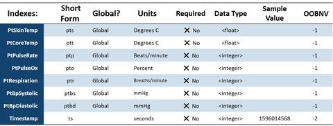 Table for the PSCR IoT Data Foundations Project - ems patient health schema