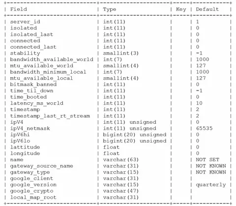 Table for the PSCR IoT Data Foundations Project - server status schema