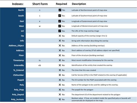 Table for the PSCR IoT Data Foundations Project - system map overlay schema