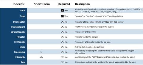 Table for the PSCR IoT Data Foundations Project - system map polygon schema