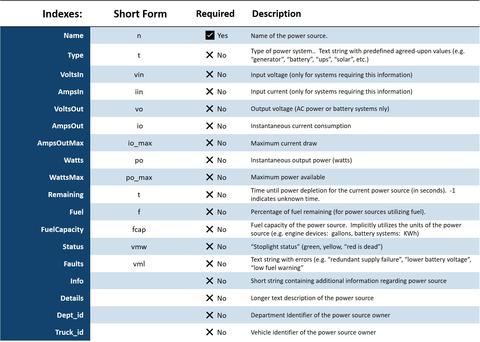 Table for the PSCR IoT Data Foundations Project - system power system schema