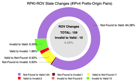 Graph from NIST RPKI Monitor