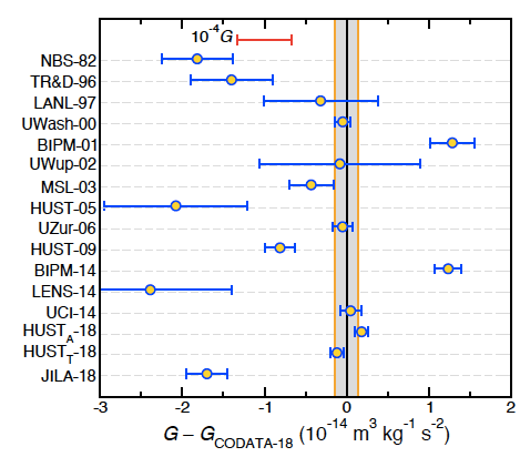 Big G graph