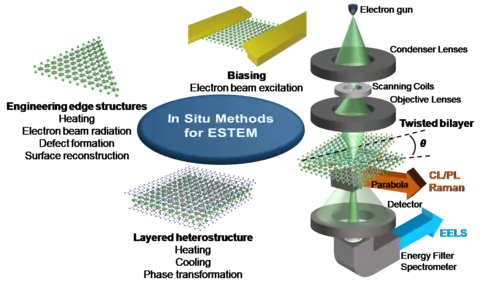 A unique combination of in situ capabilities for ESTEM and multiscale spectroscopy techniques advances measurement science for 2D van der Waals heterostructures and devices. 